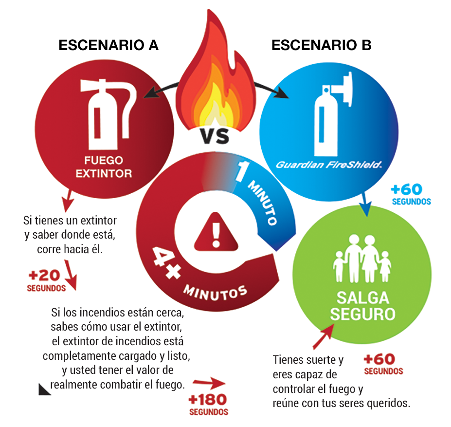 The Guardian Fire Shield&trade; - Un camino más rápido hacia la seguridad!